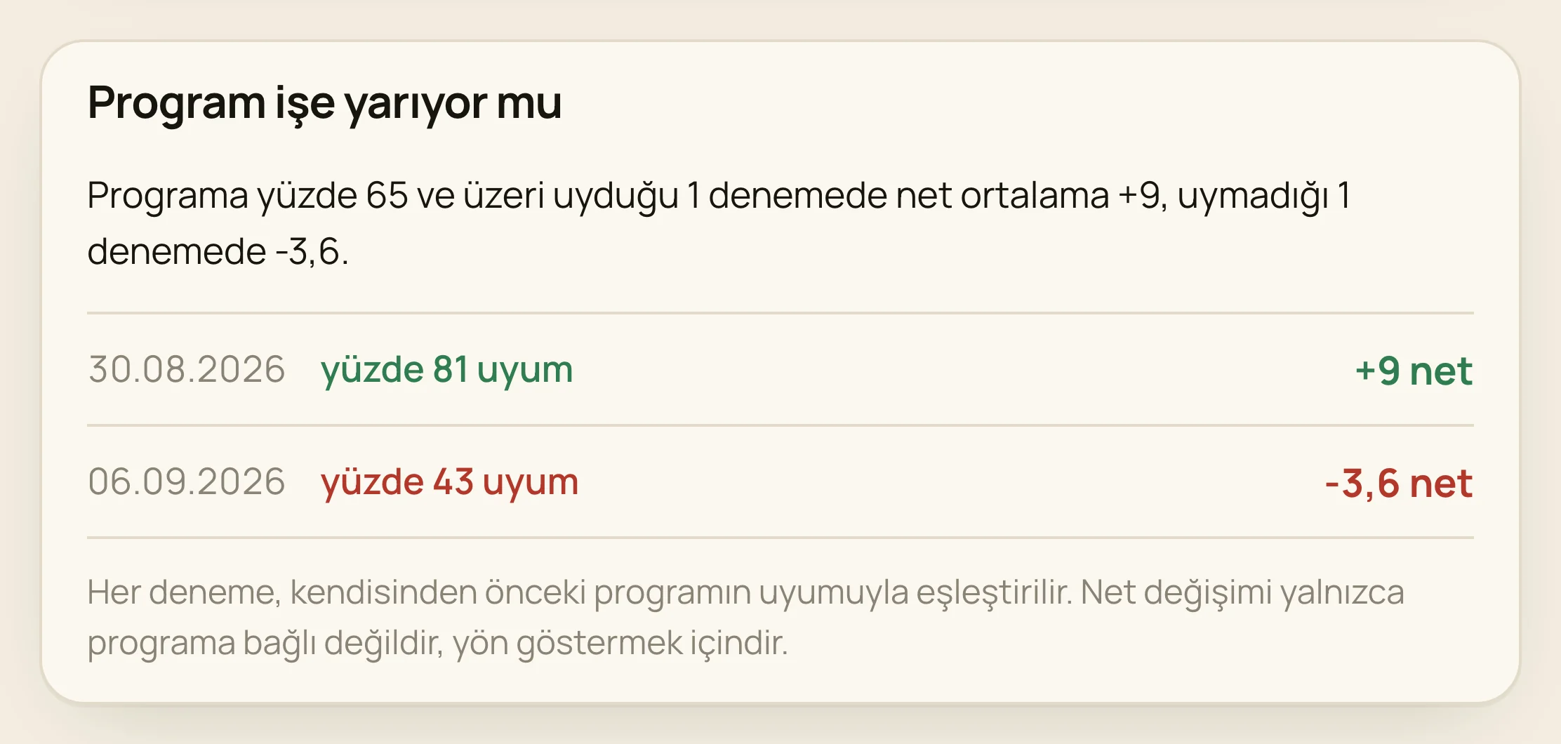 Program uyumu ile net değişimini yan yana gösteren kart
